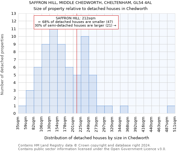 SAFFRON HILL, MIDDLE CHEDWORTH, CHELTENHAM, GL54 4AL: Size of property relative to detached houses in Chedworth