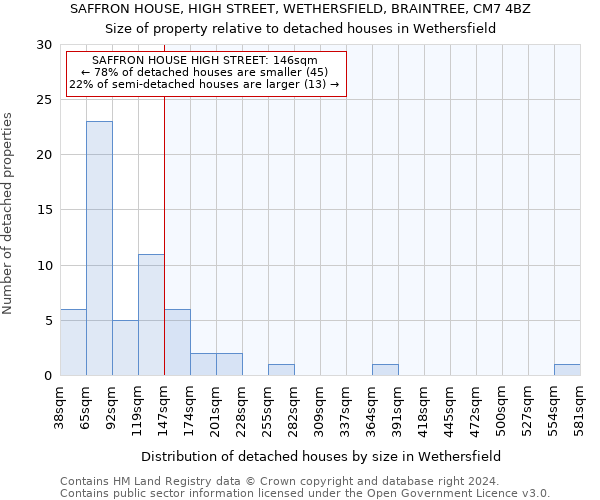 SAFFRON HOUSE, HIGH STREET, WETHERSFIELD, BRAINTREE, CM7 4BZ: Size of property relative to detached houses in Wethersfield