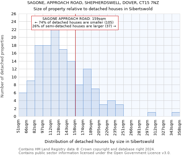 SAGONE, APPROACH ROAD, SHEPHERDSWELL, DOVER, CT15 7NZ: Size of property relative to detached houses in Sibertswold