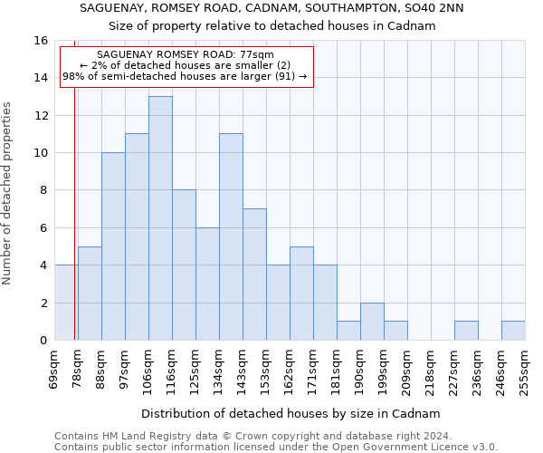 SAGUENAY, ROMSEY ROAD, CADNAM, SOUTHAMPTON, SO40 2NN: Size of property relative to detached houses in Cadnam