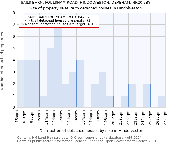 SAILS BARN, FOULSHAM ROAD, HINDOLVESTON, DEREHAM, NR20 5BY: Size of property relative to detached houses in Hindolveston