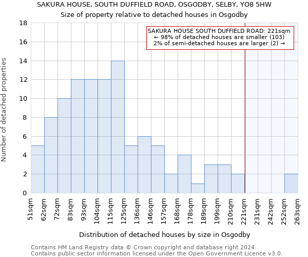 SAKURA HOUSE, SOUTH DUFFIELD ROAD, OSGODBY, SELBY, YO8 5HW: Size of property relative to detached houses in Osgodby