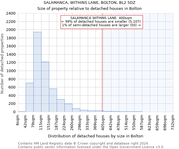 SALAMANCA, WITHINS LANE, BOLTON, BL2 5DZ: Size of property relative to detached houses in Bolton