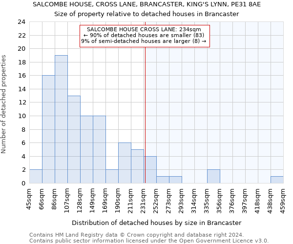 SALCOMBE HOUSE, CROSS LANE, BRANCASTER, KING'S LYNN, PE31 8AE: Size of property relative to detached houses in Brancaster