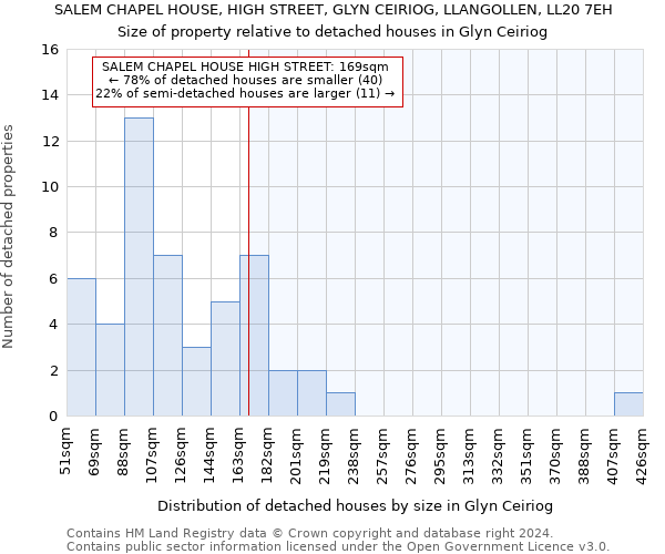 SALEM CHAPEL HOUSE, HIGH STREET, GLYN CEIRIOG, LLANGOLLEN, LL20 7EH: Size of property relative to detached houses in Glyn Ceiriog