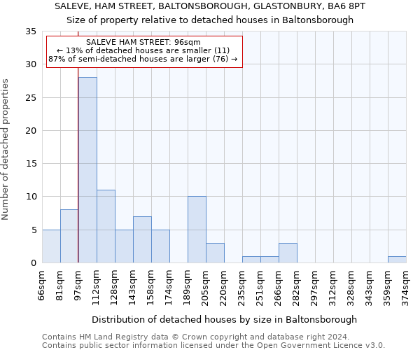 SALEVE, HAM STREET, BALTONSBOROUGH, GLASTONBURY, BA6 8PT: Size of property relative to detached houses in Baltonsborough