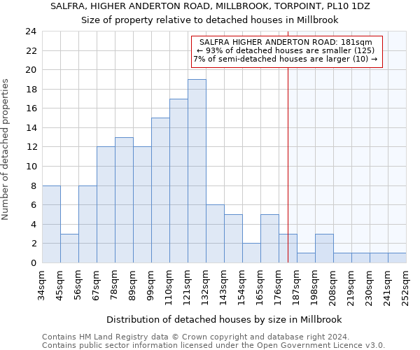 SALFRA, HIGHER ANDERTON ROAD, MILLBROOK, TORPOINT, PL10 1DZ: Size of property relative to detached houses in Millbrook