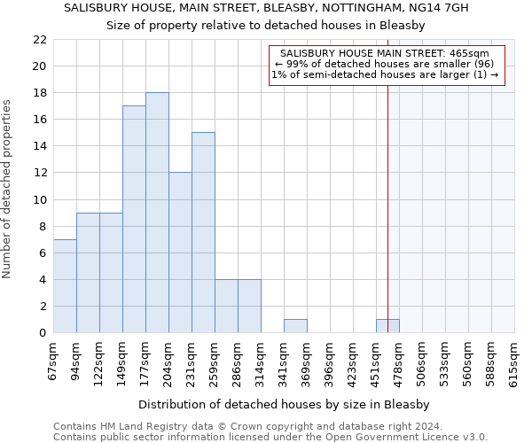 SALISBURY HOUSE, MAIN STREET, BLEASBY, NOTTINGHAM, NG14 7GH: Size of property relative to detached houses in Bleasby