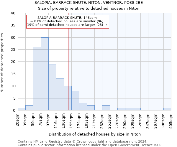 SALOPIA, BARRACK SHUTE, NITON, VENTNOR, PO38 2BE: Size of property relative to detached houses in Niton