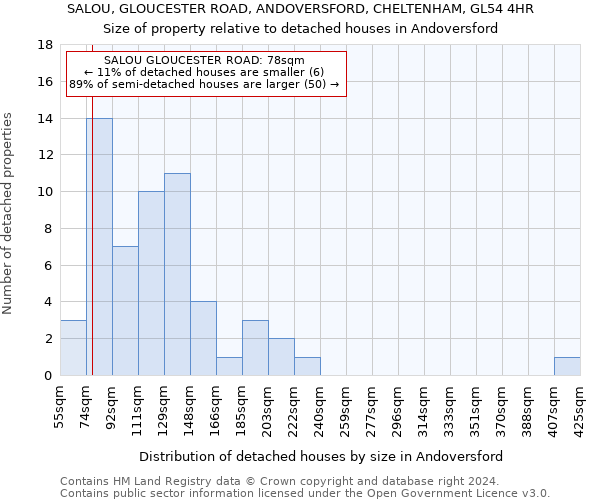 SALOU, GLOUCESTER ROAD, ANDOVERSFORD, CHELTENHAM, GL54 4HR: Size of property relative to detached houses in Andoversford