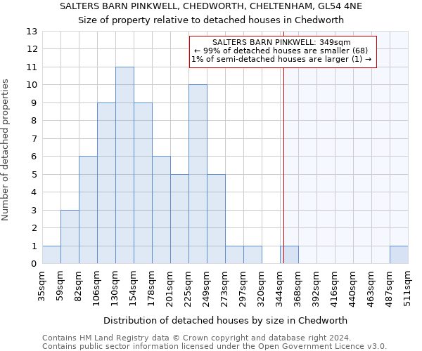 SALTERS BARN PINKWELL, CHEDWORTH, CHELTENHAM, GL54 4NE: Size of property relative to detached houses in Chedworth