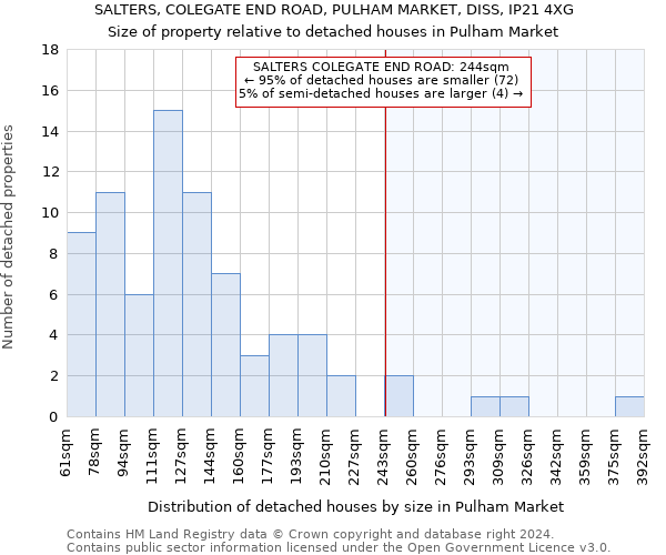 SALTERS, COLEGATE END ROAD, PULHAM MARKET, DISS, IP21 4XG: Size of property relative to detached houses in Pulham Market