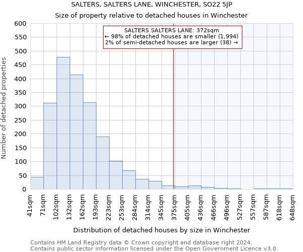 SALTERS, SALTERS LANE, WINCHESTER, SO22 5JP: Size of property relative to detached houses in Winchester