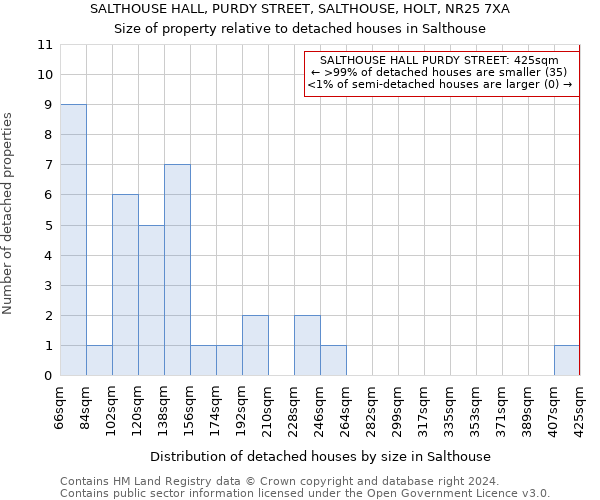 SALTHOUSE HALL, PURDY STREET, SALTHOUSE, HOLT, NR25 7XA: Size of property relative to detached houses in Salthouse