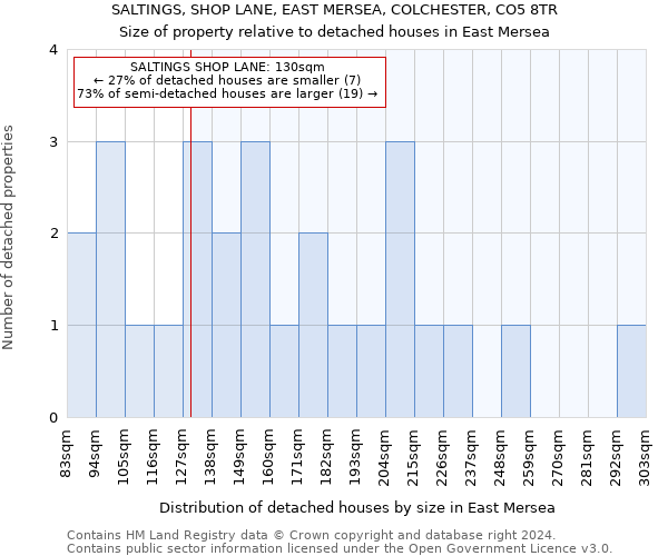 SALTINGS, SHOP LANE, EAST MERSEA, COLCHESTER, CO5 8TR: Size of property relative to detached houses in East Mersea