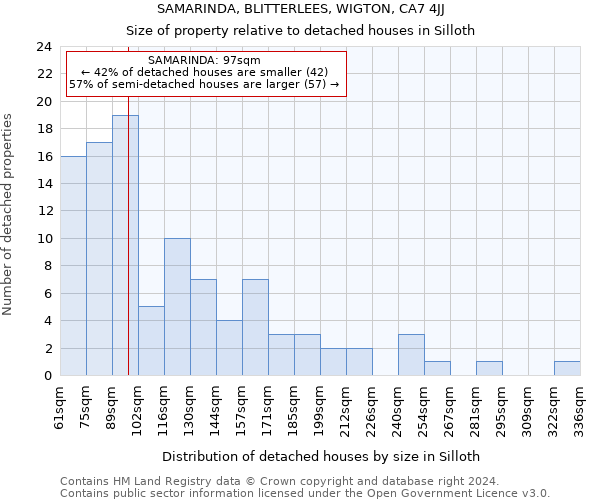 SAMARINDA, BLITTERLEES, WIGTON, CA7 4JJ: Size of property relative to detached houses in Silloth