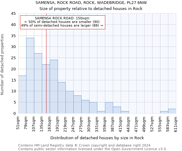 SAMENSA, ROCK ROAD, ROCK, WADEBRIDGE, PL27 6NW: Size of property relative to detached houses in Rock