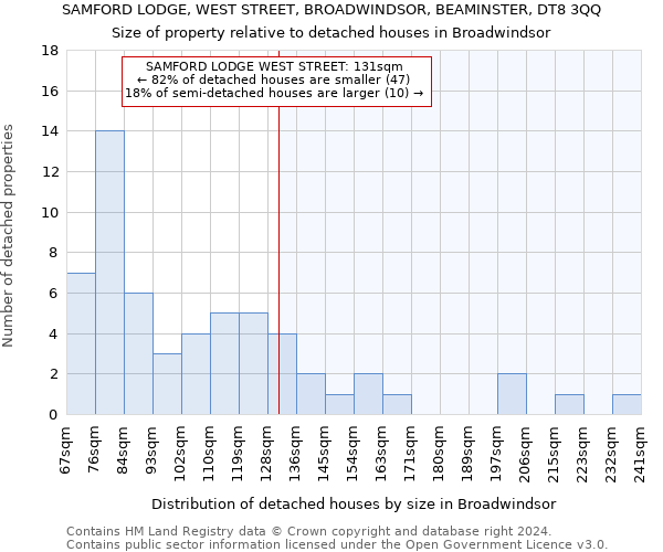 SAMFORD LODGE, WEST STREET, BROADWINDSOR, BEAMINSTER, DT8 3QQ: Size of property relative to detached houses in Broadwindsor