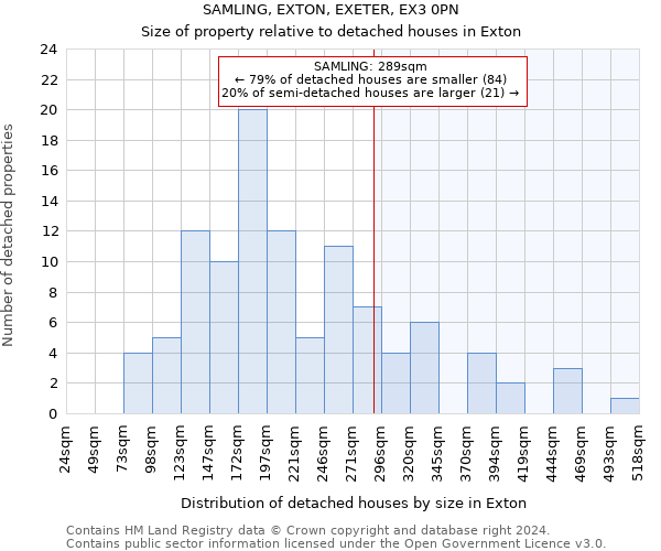 SAMLING, EXTON, EXETER, EX3 0PN: Size of property relative to detached houses in Exton