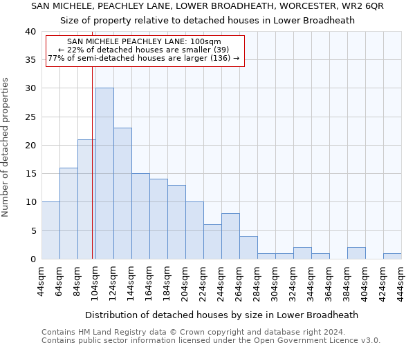 SAN MICHELE, PEACHLEY LANE, LOWER BROADHEATH, WORCESTER, WR2 6QR: Size of property relative to detached houses in Lower Broadheath