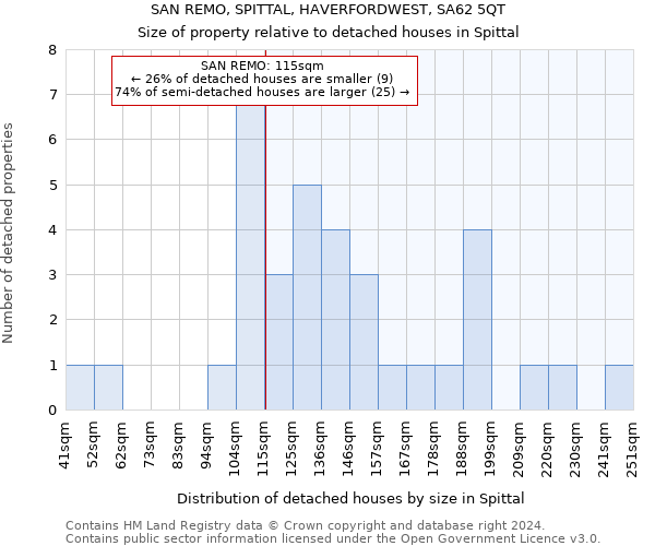 SAN REMO, SPITTAL, HAVERFORDWEST, SA62 5QT: Size of property relative to detached houses in Spittal