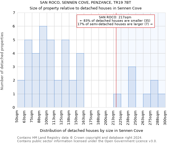 SAN ROCO, SENNEN COVE, PENZANCE, TR19 7BT: Size of property relative to detached houses in Sennen Cove