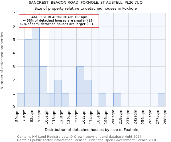 SANCREST, BEACON ROAD, FOXHOLE, ST AUSTELL, PL26 7UQ: Size of property relative to detached houses in Foxhole