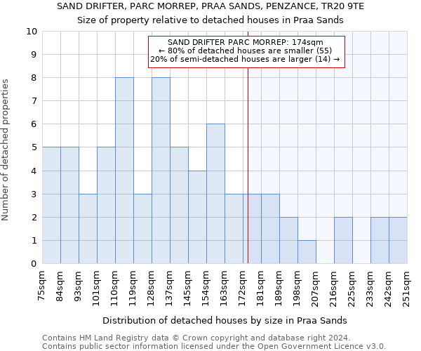 SAND DRIFTER, PARC MORREP, PRAA SANDS, PENZANCE, TR20 9TE: Size of property relative to detached houses in Praa Sands