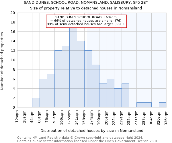 SAND DUNES, SCHOOL ROAD, NOMANSLAND, SALISBURY, SP5 2BY: Size of property relative to detached houses in Nomansland