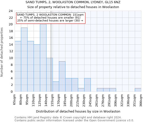 SAND TUMPS, 2, WOOLASTON COMMON, LYDNEY, GL15 6NZ: Size of property relative to detached houses in Woolaston