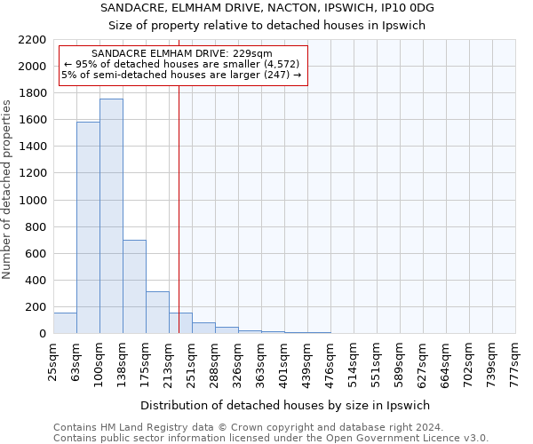 SANDACRE, ELMHAM DRIVE, NACTON, IPSWICH, IP10 0DG: Size of property relative to detached houses in Ipswich