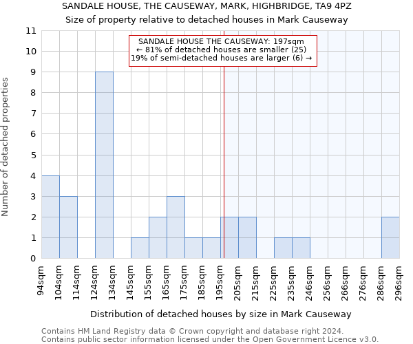 SANDALE HOUSE, THE CAUSEWAY, MARK, HIGHBRIDGE, TA9 4PZ: Size of property relative to detached houses in Mark Causeway