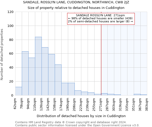 SANDALE, ROSSLYN LANE, CUDDINGTON, NORTHWICH, CW8 2JZ: Size of property relative to detached houses in Cuddington