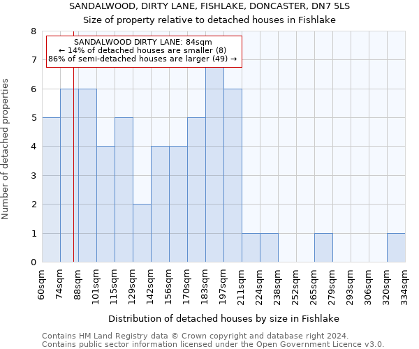 SANDALWOOD, DIRTY LANE, FISHLAKE, DONCASTER, DN7 5LS: Size of property relative to detached houses in Fishlake