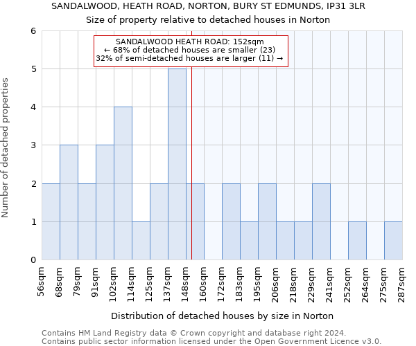 SANDALWOOD, HEATH ROAD, NORTON, BURY ST EDMUNDS, IP31 3LR: Size of property relative to detached houses in Norton