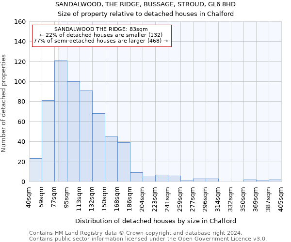 SANDALWOOD, THE RIDGE, BUSSAGE, STROUD, GL6 8HD: Size of property relative to detached houses in Chalford