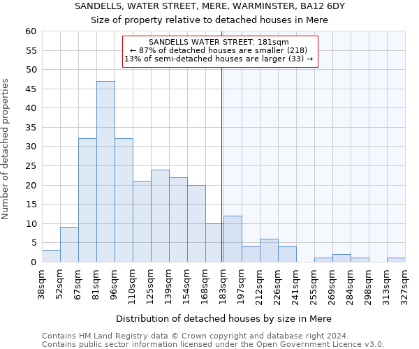 SANDELLS, WATER STREET, MERE, WARMINSTER, BA12 6DY: Size of property relative to detached houses in Mere