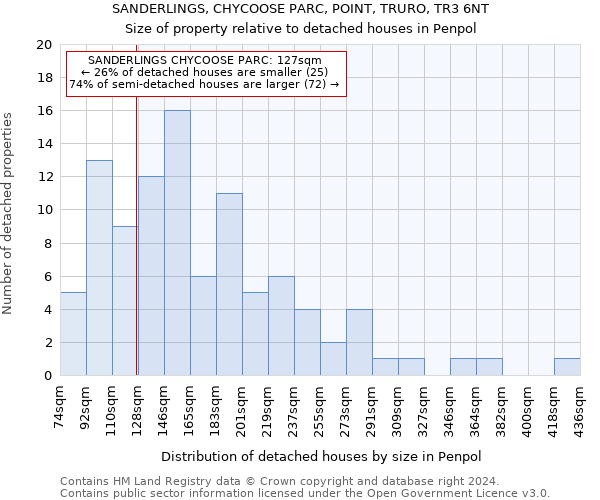 SANDERLINGS, CHYCOOSE PARC, POINT, TRURO, TR3 6NT: Size of property relative to detached houses in Penpol