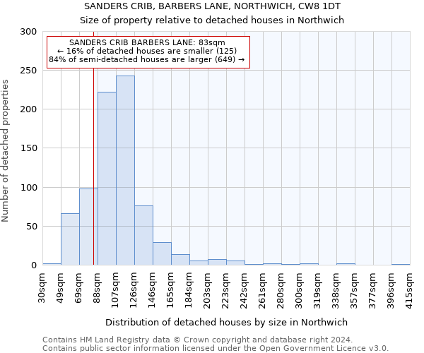 SANDERS CRIB, BARBERS LANE, NORTHWICH, CW8 1DT: Size of property relative to detached houses in Northwich