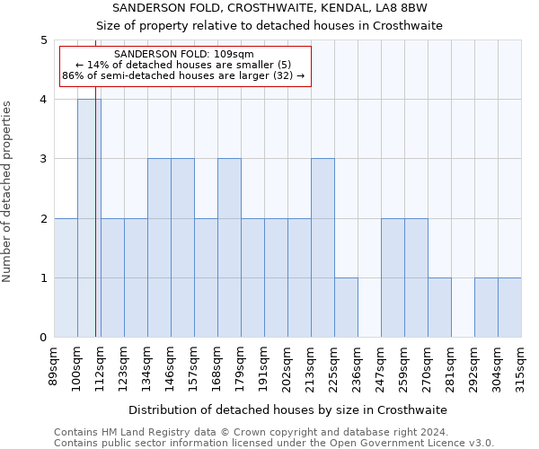 SANDERSON FOLD, CROSTHWAITE, KENDAL, LA8 8BW: Size of property relative to detached houses in Crosthwaite