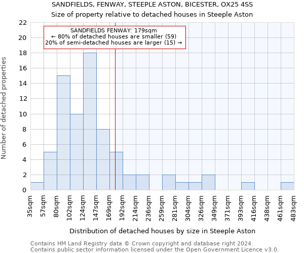 SANDFIELDS, FENWAY, STEEPLE ASTON, BICESTER, OX25 4SS: Size of property relative to detached houses in Steeple Aston