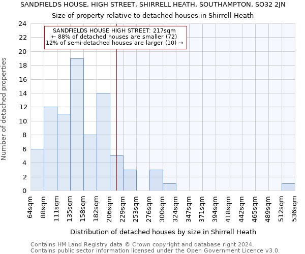 SANDFIELDS HOUSE, HIGH STREET, SHIRRELL HEATH, SOUTHAMPTON, SO32 2JN: Size of property relative to detached houses in Shirrell Heath