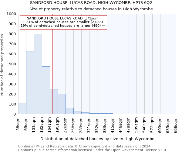 SANDFORD HOUSE, LUCAS ROAD, HIGH WYCOMBE, HP13 6QG: Size of property relative to detached houses in High Wycombe