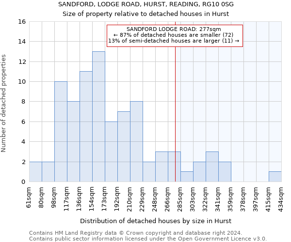 SANDFORD, LODGE ROAD, HURST, READING, RG10 0SG: Size of property relative to detached houses in Hurst