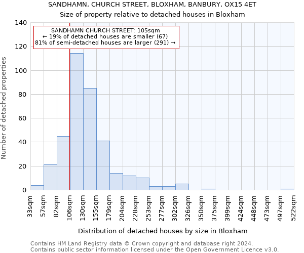 SANDHAMN, CHURCH STREET, BLOXHAM, BANBURY, OX15 4ET: Size of property relative to detached houses in Bloxham