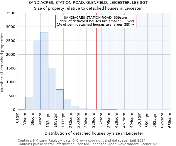 SANDIACRES, STATION ROAD, GLENFIELD, LEICESTER, LE3 8GT: Size of property relative to detached houses in Leicester