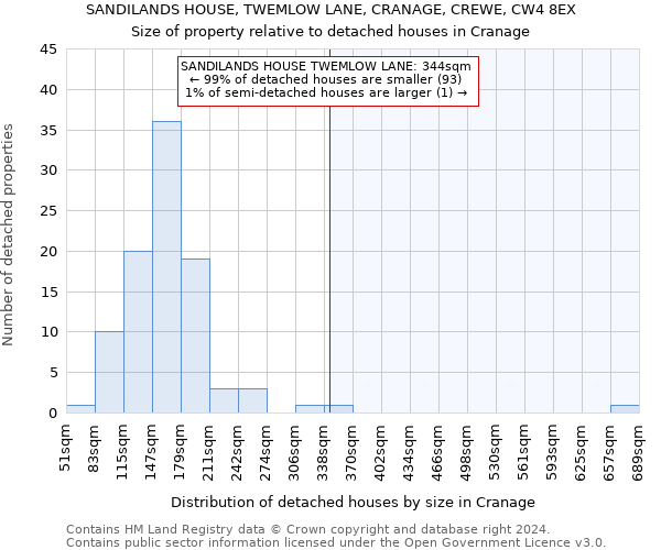 SANDILANDS HOUSE, TWEMLOW LANE, CRANAGE, CREWE, CW4 8EX: Size of property relative to detached houses in Cranage