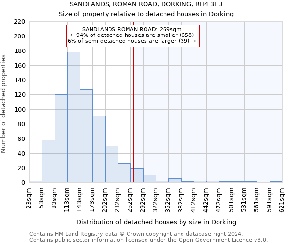 SANDLANDS, ROMAN ROAD, DORKING, RH4 3EU: Size of property relative to detached houses in Dorking