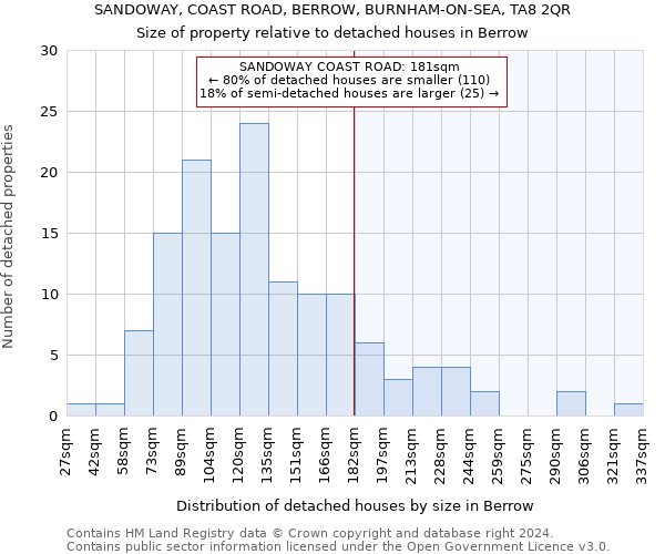 SANDOWAY, COAST ROAD, BERROW, BURNHAM-ON-SEA, TA8 2QR: Size of property relative to detached houses in Berrow