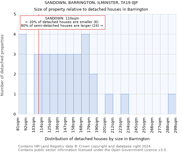 SANDOWN, BARRINGTON, ILMINSTER, TA19 0JP: Size of property relative to detached houses in Barrington